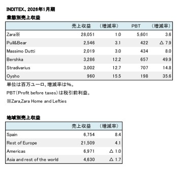 INDITEX、2026年1月期 業態別売上収益（表2）