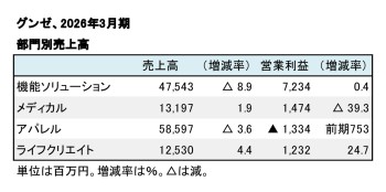 グンゼ、2026年3月期 セグメント別売上高(表2)