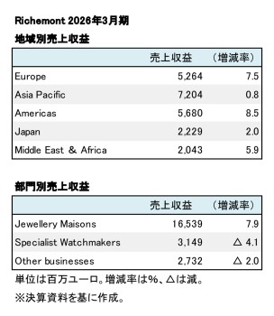 Richemont、2026年3月期 地域別・部門別売上収益(表2)