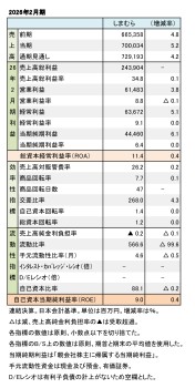 しまむら、2026年2月期 財務数値一覧(表1)