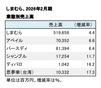 しまむら、2026年2月期 業態別売上高(表2)