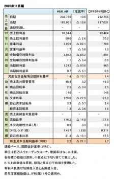 H&M AB、2020年11月期 財務数値一覧（表1）