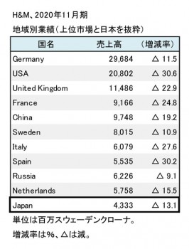 H&M AB、2020年11月期 国別売上高（表2）