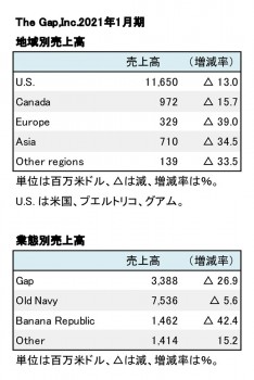 2021年1月期 地域別・業態別別売上高（表2）