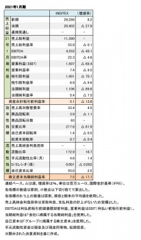 INDITEX、2021年1月期] ]財務数値一覧（表1）