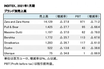 INDITEX、2021年1月期 業態別売上高（表2）