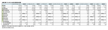 主要上場アパレル企業7社、 2022年2月期 第1四半期 決算数値一覧（表1）