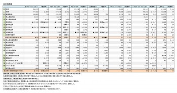 主要上場アパレル企業7社、 2021年2月期 連結決算一覧（表2）