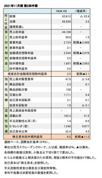 H&M、2021年11月期 第2四半期 財務数値一覧（表1）