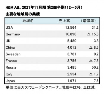 H&M、2021年11月期 第2四半期 地域別売上高（表2）