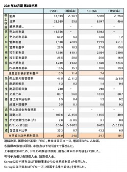 上場ラグジュアリーブランド企業2社、 2021年12月期 第2四半期まとめ（表1）