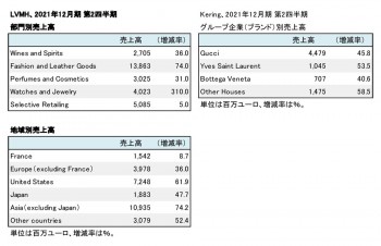 上場ラグジュアリーブランド企業2社、 2021年12月期 第2四半期 部門別売上高（表2）