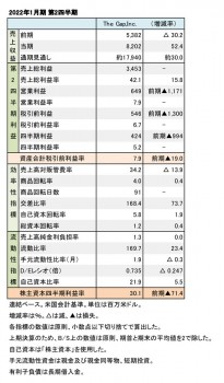 The Gap,Inc. 2022年1月期 第2四半期 財務数値一覧（表1）