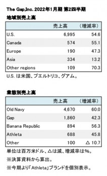 The Gap,Inc. 2022年1月期 第2四半期 部門別・ブランド別売上高（表2）