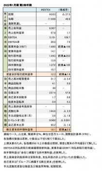 2022年1月期 第2四半期 財務数値一覧（表1）