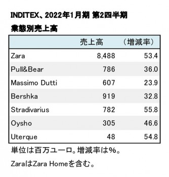 2022年1月期 第2四半期 業態別売上高（表2）