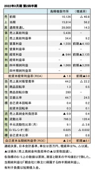 2022年3月期 第2四半期 財務数値一覧（表1）