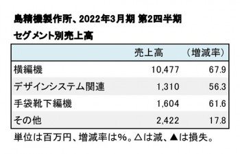 2022年3月期 第2四半期 セグメント売上高（表2）