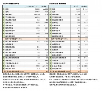 ワコールホールディングス、グンゼ、 2022年3月期 第2四半期 財務数値一覧（表1）