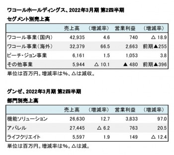 ワコールホールディングス、グンゼ、 2022年3月期 第2四半期 セグメント別売上高（表2）