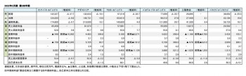 主要上場国内アパレル6社、2022年2月期 第3四半期 財務数値一覧（表1）