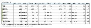 主要上場国内アパレル6社、2022年2月期 第3四半期 財務数値一覧（表1）