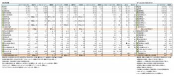 主要上場アパレル企業7社、 2022年2月期 連結決算数値一覧（表1）