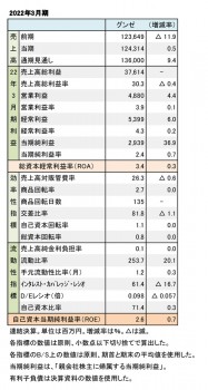 2022年3月期 財務数値一覧（表1）