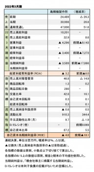 島精機製作所、2022年3月期 財務数値一覧（表1）