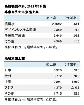 島精機製作所、2022年3月期 事業別売上高（表2）