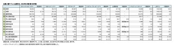 主要上場アパレル企業7社、2023年2月期 第1四半期 決算数値一覧（表1）