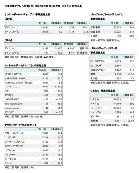 主要上場アパレル企業7社、2023年2月期 第1四半期 セグメント別売上高（表2）