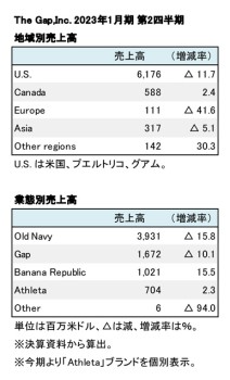 The Gap,Inc. 2023年1月期 第2四半期 部門別・ブランド別売上高（表2）