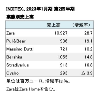 INDITEX社、2023年1月期 第2四半期 業態別売上高（表2）