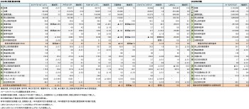 主要上場アパレル企業6社、 2023年2月期 第2四半期 財務数値一覧（表1）