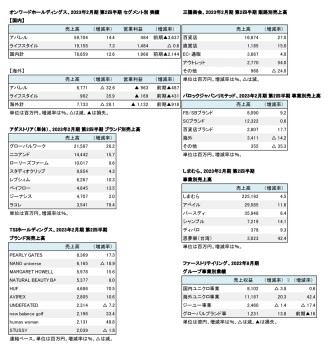 主要上場アパレル企業6社、 2023年2月期 第2四半期 セグメント別売上高（表2）