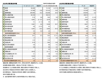 主要上場インナー企業2社、2023年3月期 第2四半期 財務数値一覧（表1）