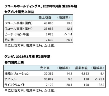 主要上場インナー企業2社、2023年3月期 第2四半期 セグメント別売上高（表2）