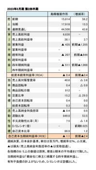 島精機製作所、2023年3月期 第2四半期 財務数値一覧（表1）