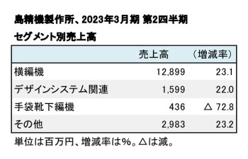 島精機製作所、2023年3月期 第2四半期 セグメント売上高（表2）