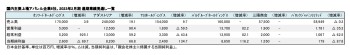 国内主要上場アパレル企業6社、2023年2月期 通期業績見通し一覧（表2）