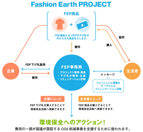 Fashion Earth PROJECT