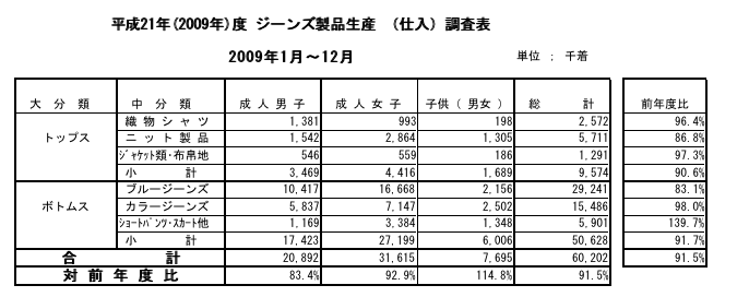 2009年度ジーンズ生産統計