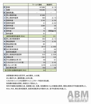 ワールド、12年3月期第2四半期財務諸表
