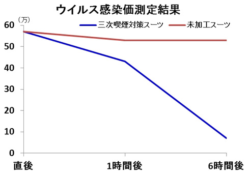 はるやま商事株式会社 家族の健康を守るビジネスマンへ 業界初 1 三次喫煙対策シリーズが登場 ウイルス対策も可能なスー Apparel Business Magazine アパレル ビジネス マガジン