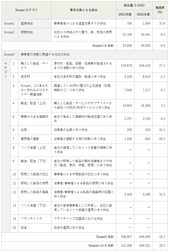 Scope各カテゴリのCO2排出量表