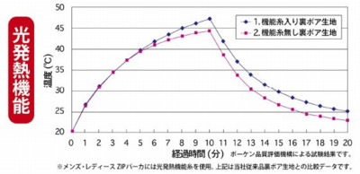 ［光発熱機能の効果］