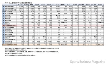 スポーツ上場7社2007年3月期連結財務諸表（表1）
