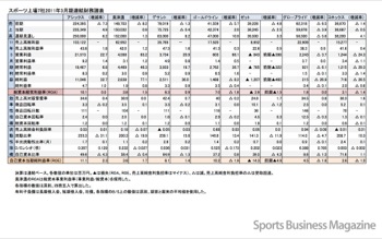 スポーツ上場7社2011年3月期連結財務諸表（表2）