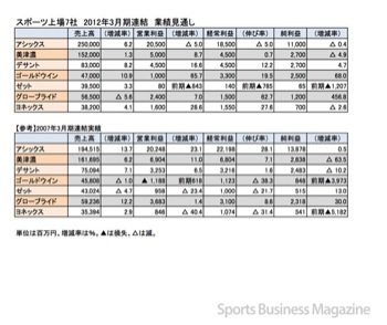 スポーツ上場7社2007年3月期連結財務諸表（表3）